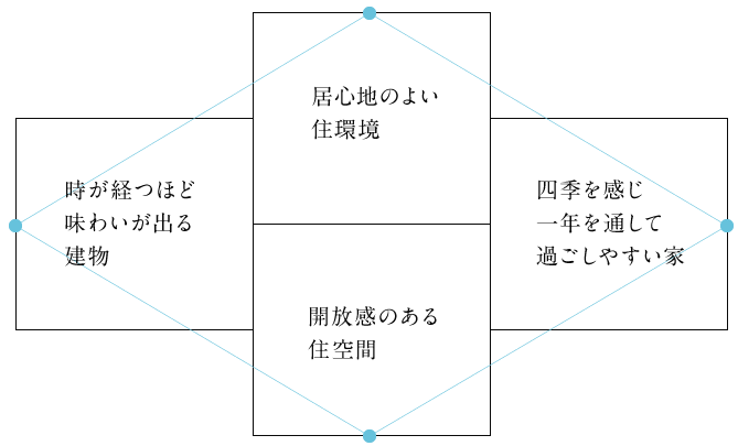 建物づくりのコンセプト